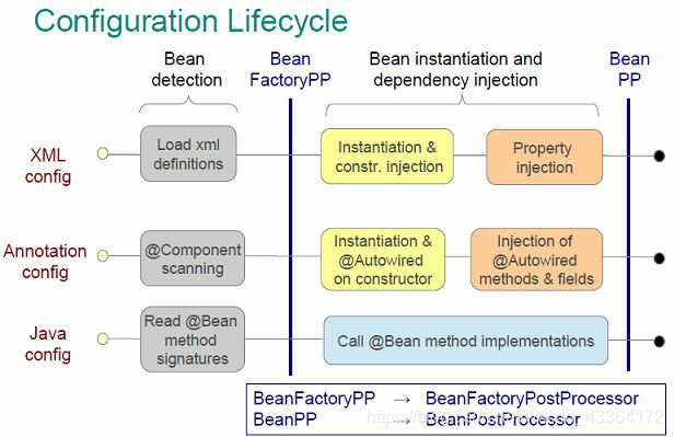 configuration life cycle