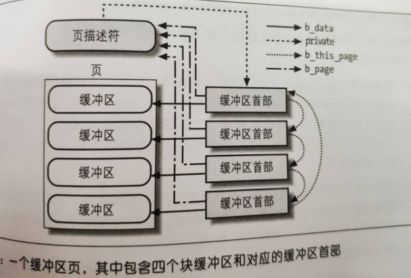 linux 4.4版本中的页高速缓存以及buffer cache