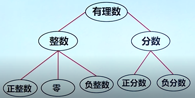 数学 1 初一上学期数学笔记 Ruyulin的博客 Csdn博客 初一数学笔记