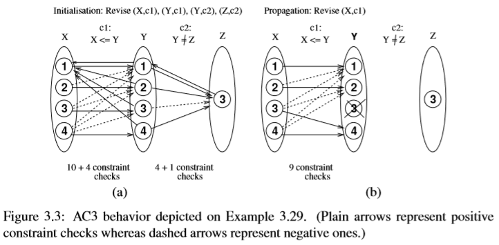 3.3.2 Arc Consistency Algorithms-CSDN博客