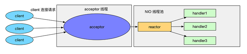 Reactor模式