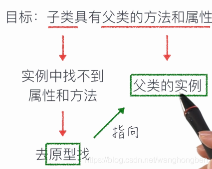 原型链继承关系