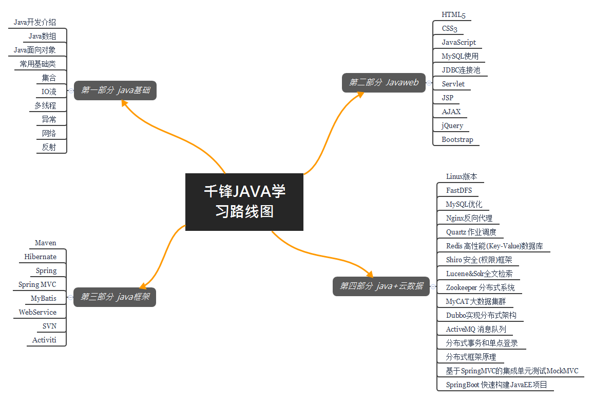 Java开发学习到什么程度可以胜任第一份工作？