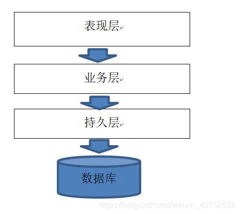 传统架构