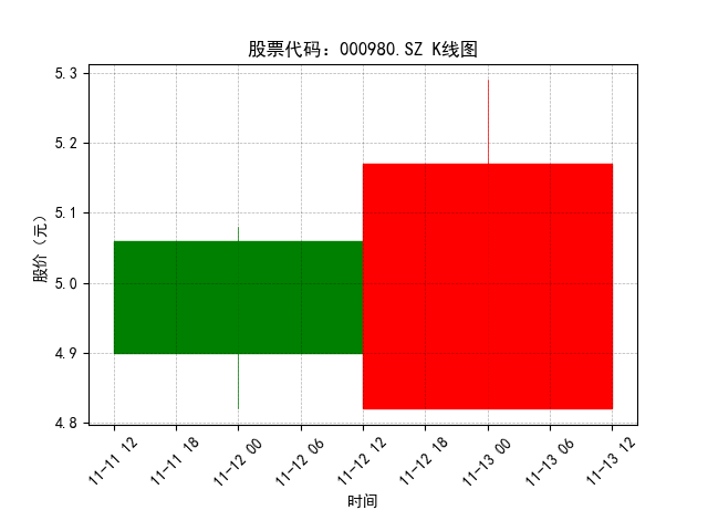 使用mpl_finance画股票K线图