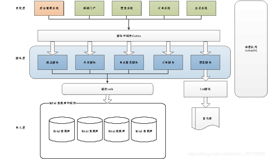 e3mall系統架構