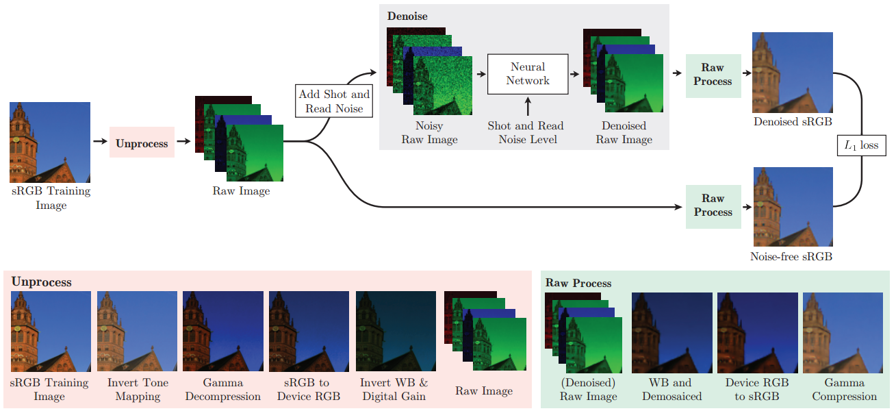 Neural network image processing. Neural Denoising.