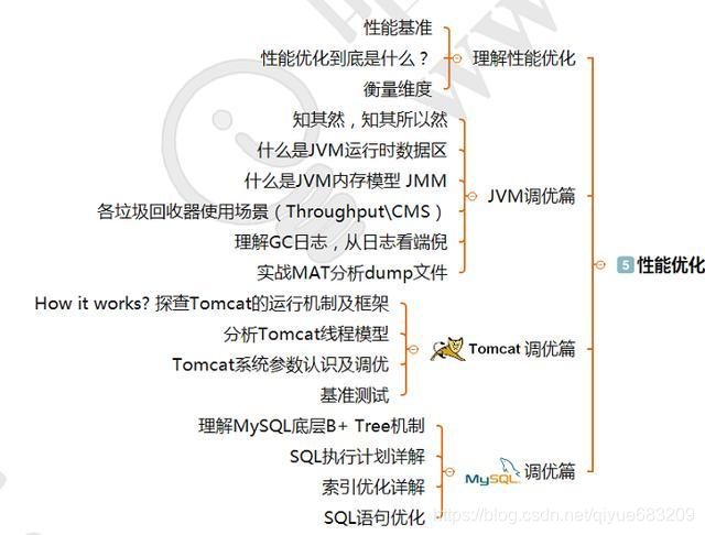 我是如何通过学习拿到年薪80w性能优化