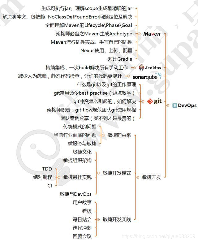 我是如何通过学习拿到年薪80wDevOps