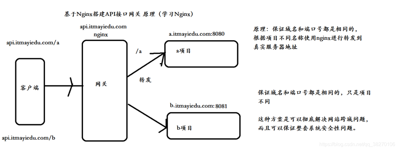 网站跨域解决方案