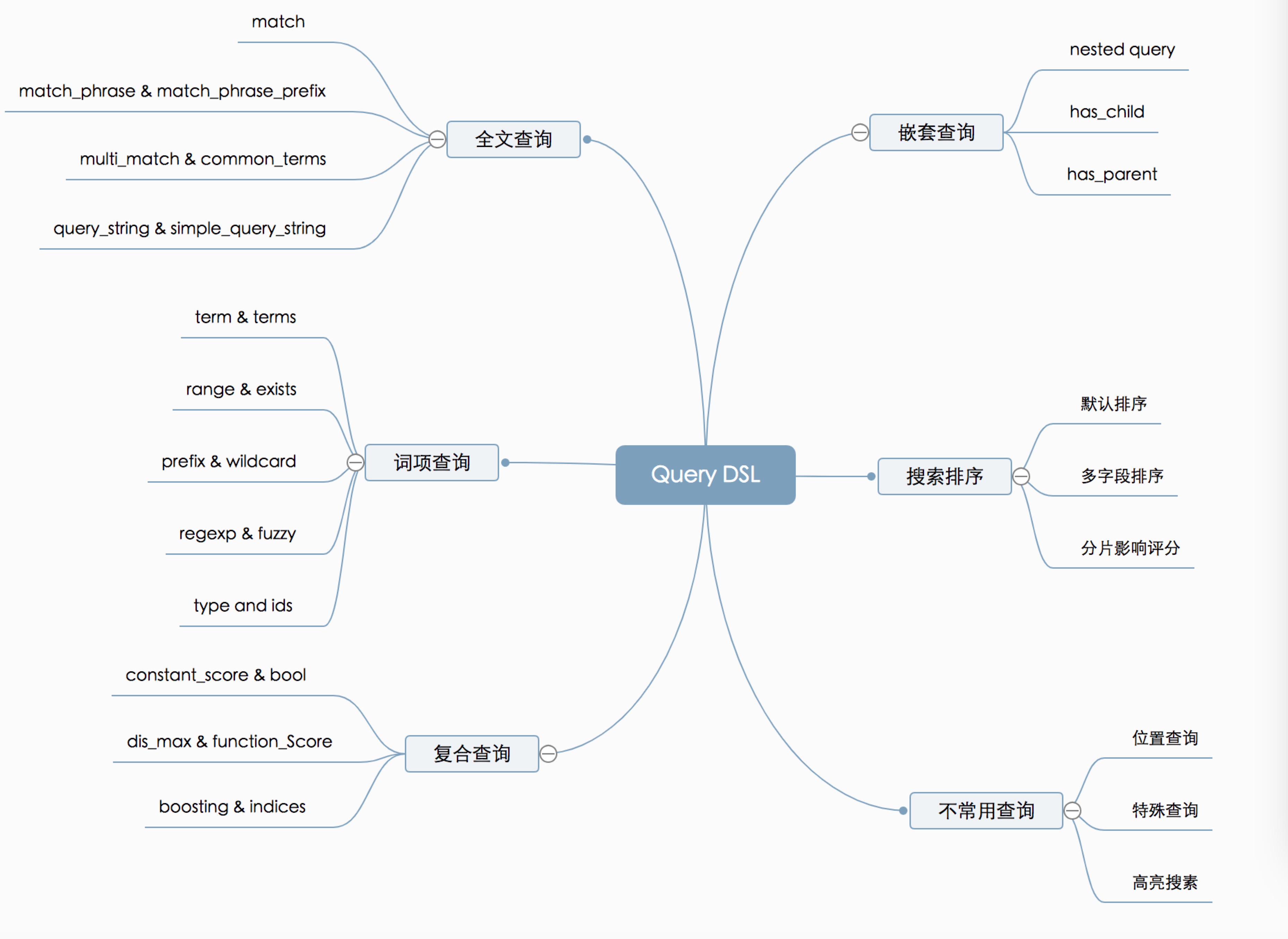 Elasticsearch query. Query DSL. _Score Elasticsearch. DSL программирование. Query DSL length.