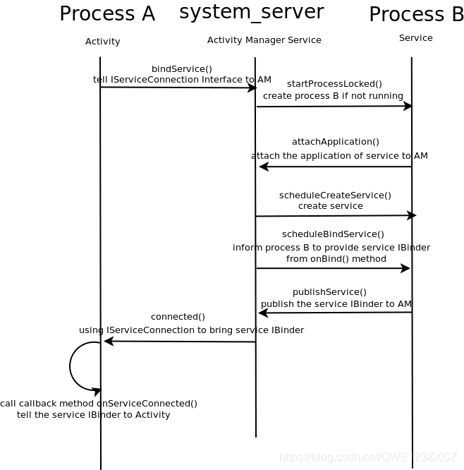 binder service流程