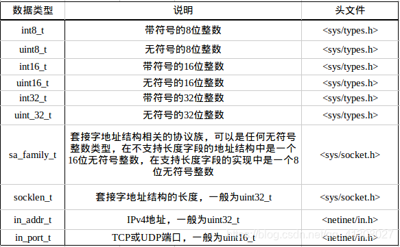  POSIX规范--数据类型 