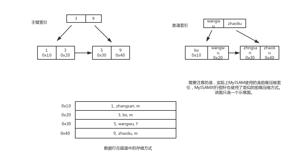 MyISAM存储示意图