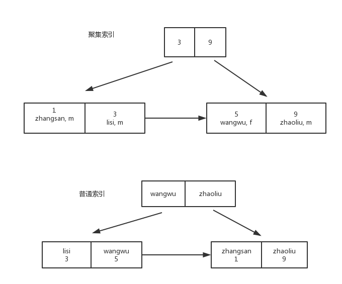 InnoDB数据存储