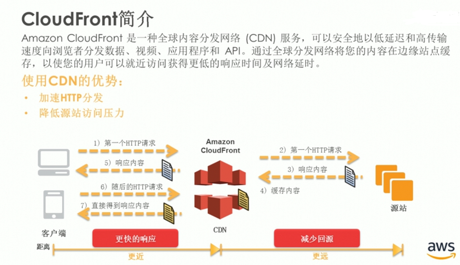 AWS: CloudFront（CDN）的使用系列之一——S3为例_cloudfront详细教程-CSDN博客