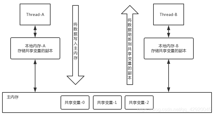 线程间通讯