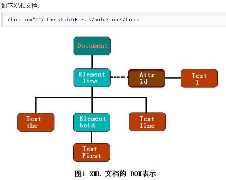 XML、JSON的相互转化以及XML概述_xml数据转化-CSDN博客