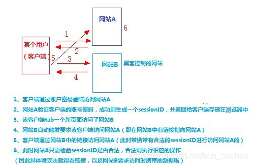 csrf攻击过程