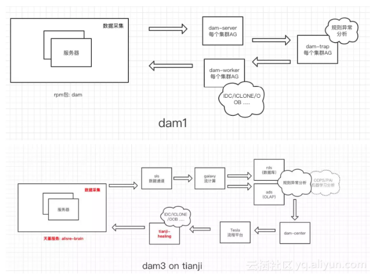 阿里如何做到百万量级硬件故障自愈？