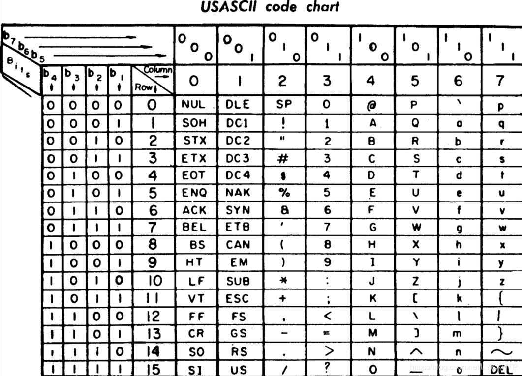 1968年版ASCII编码速见表