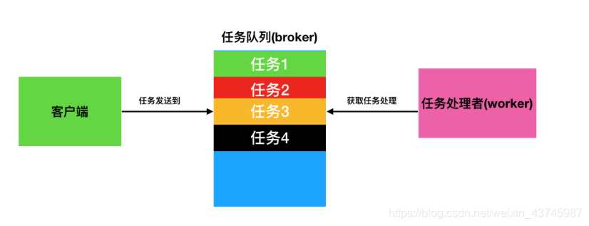 celery执行图在这里插入图片描述