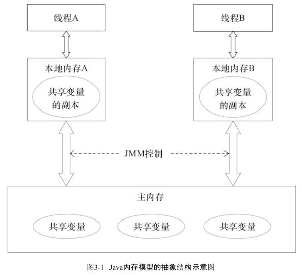 Java并发来一发（一）Java内存模型