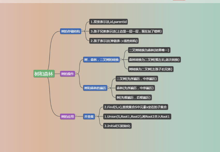 数据结构: 树形结构+思维导图