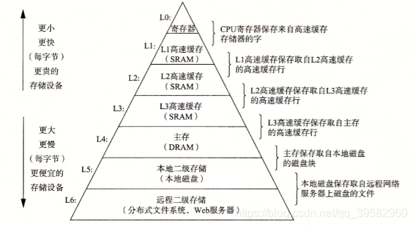 层次结构