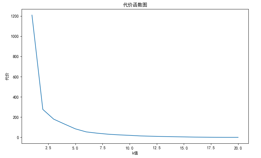 肘部法则图