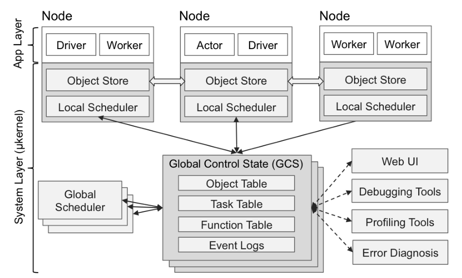 分布式执行框架——Ray简单使用_ray操作说明-CSDN博客