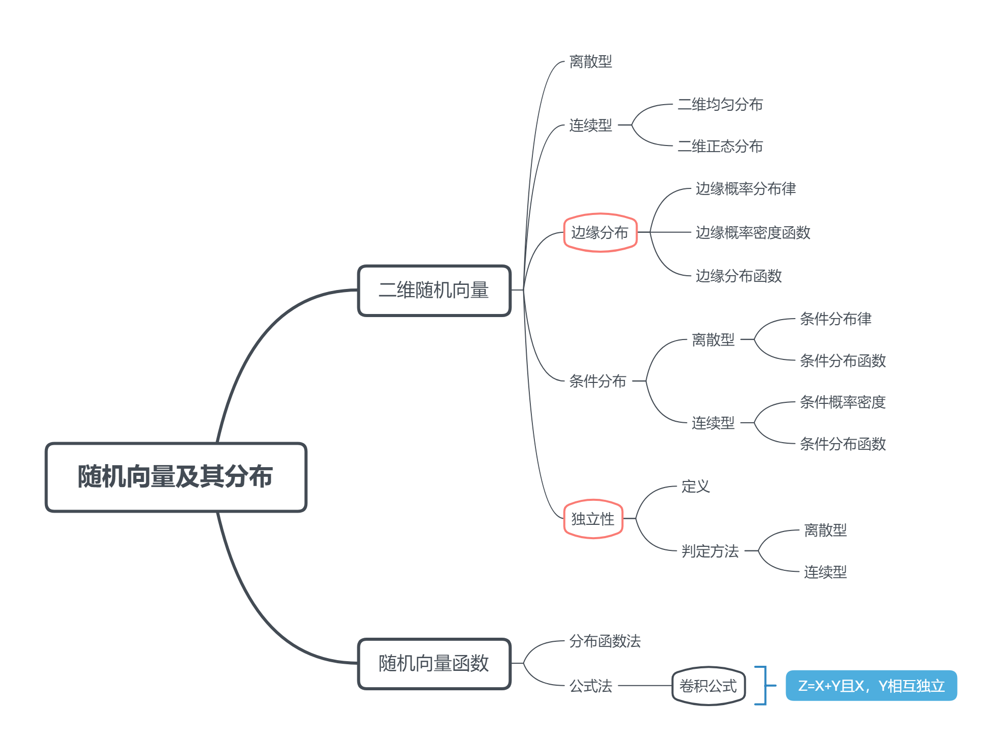 概率论 思维导图复习提纲