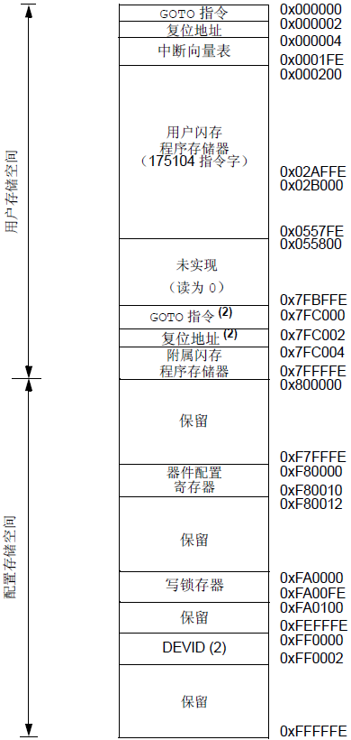 【dsPIC33E】内部Flash读写