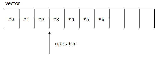 序列容器vector和迭代器