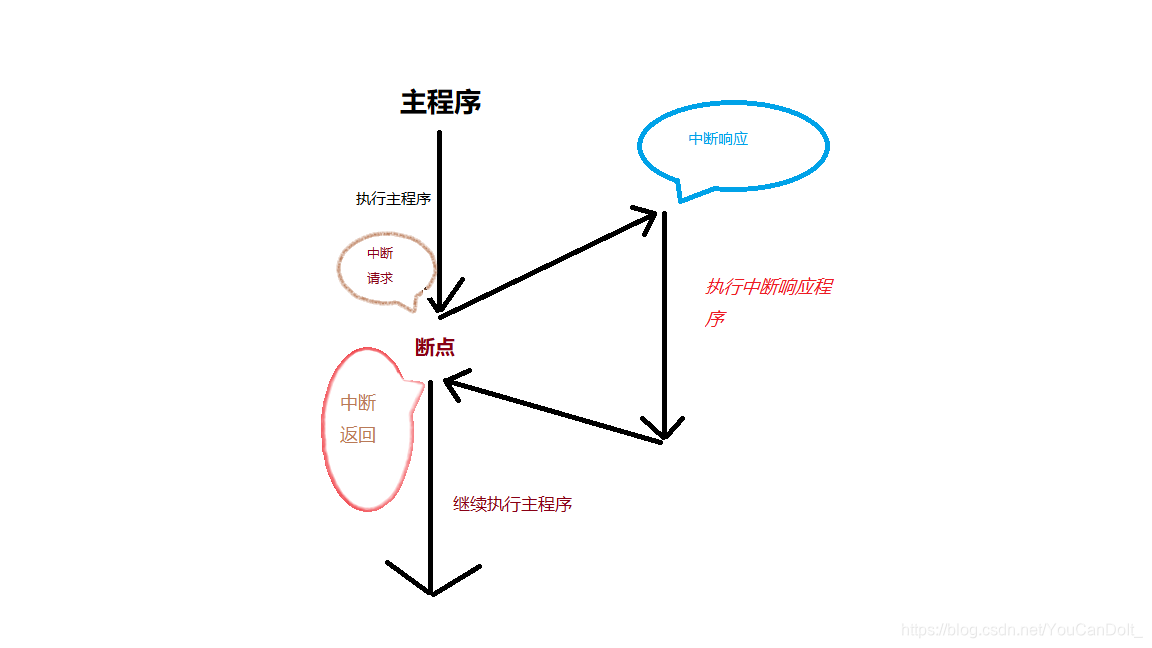 89C51单片机中的中断系统 中断使能-优快云博客