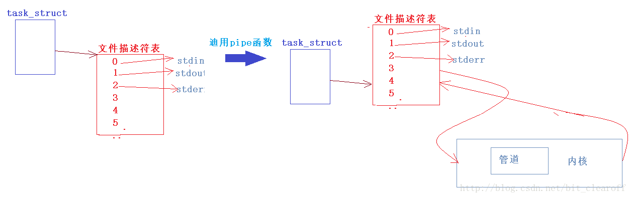 linux编程之pipe()函数_linux pipe函数-CSDN博客