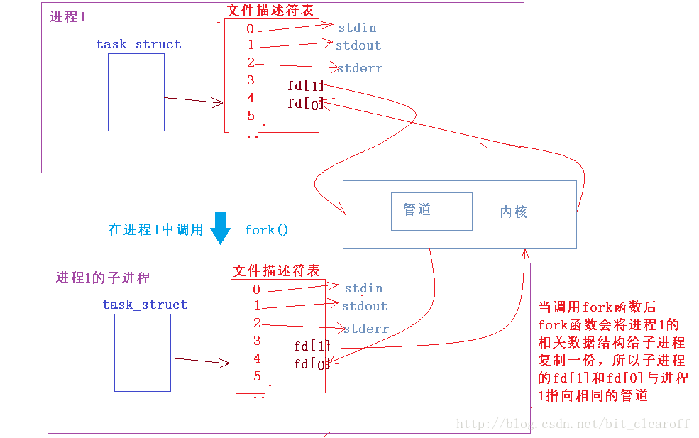 linux编程之pipe()函数_linux pipe函数-CSDN博客