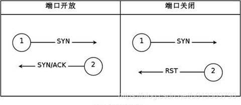 在第二步即可知是否为TCP扫描。