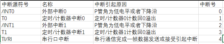 89C51单片机中的中断系统