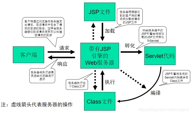 JSP的处理过程