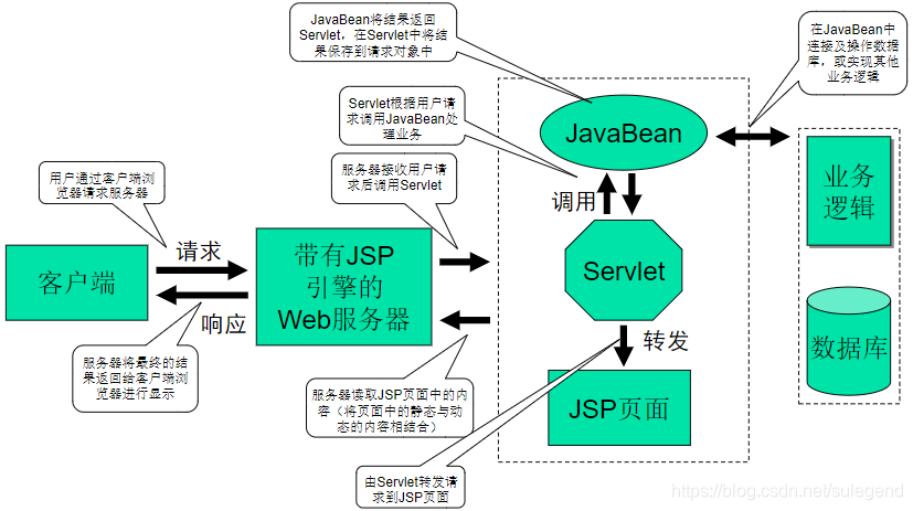 jsp+javabean+servlet