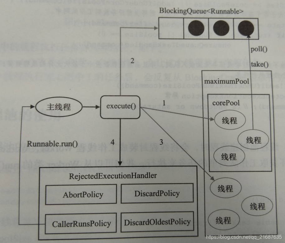 execute()方法執行示意圖