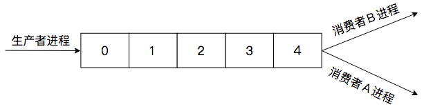 生产者消费者同步问题