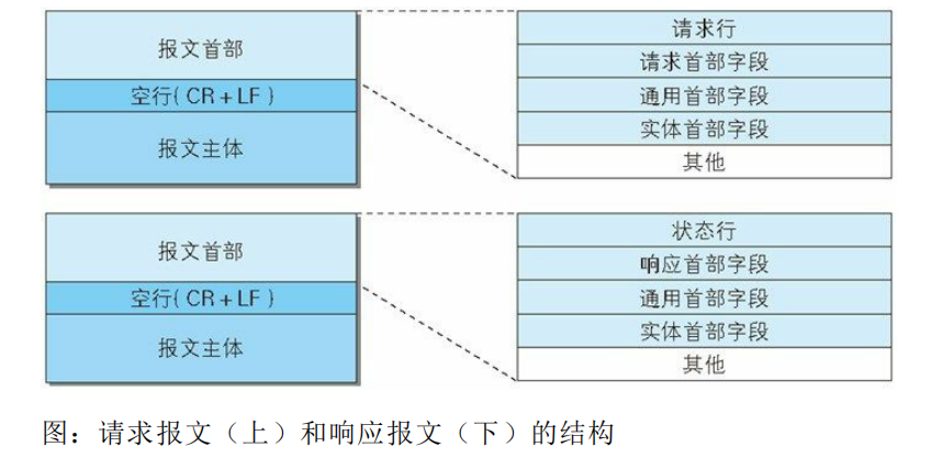 学习HTTP协议——《图解HTTP》