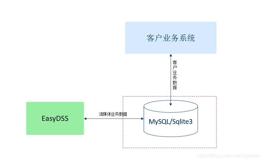 視訊和客戶業務資料融合