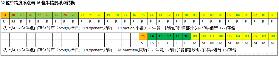 浮點結構