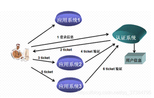 单点登录原理