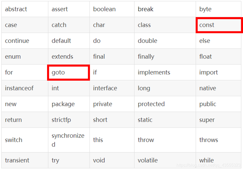 如下是50个关键字，其中const、goto是保留关键字。
