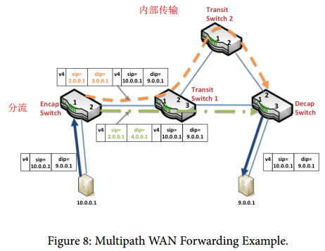 论文笔记（1）  B4: Experience with a Globally-Deployed Software Defined WAN