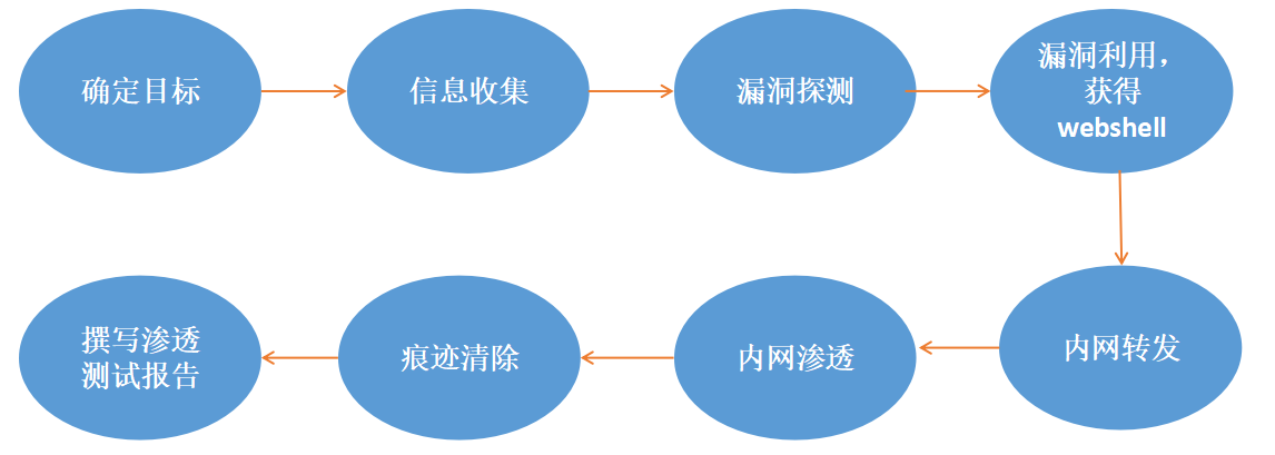 一次完整的渗透测试流程